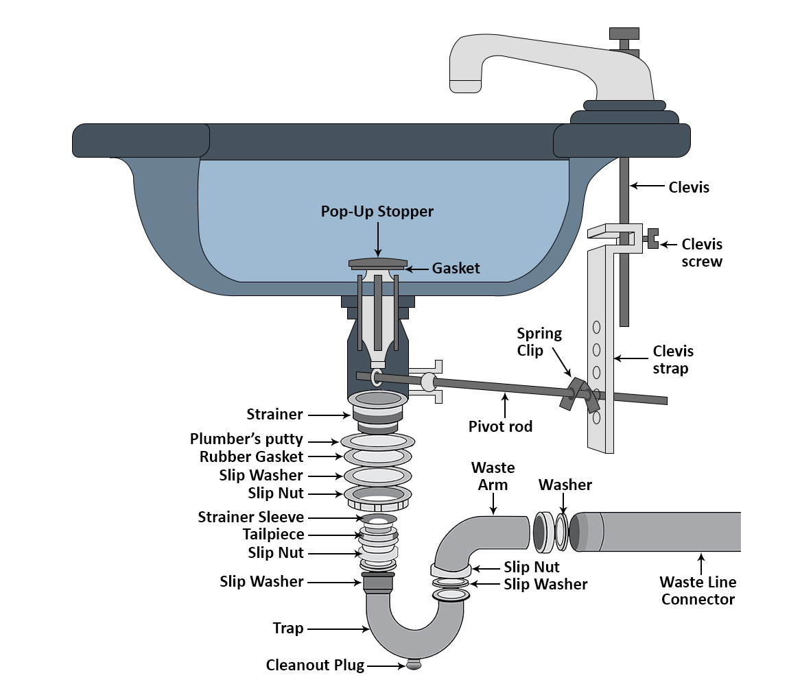 P-Trap For Bathroom Sink industry insight