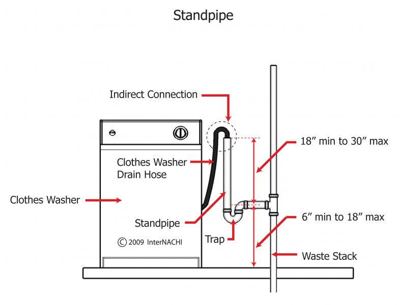 P Trap On Washing Machine industry insight