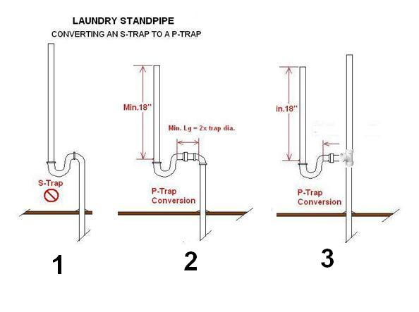P Trap On Washing Machine industry insight