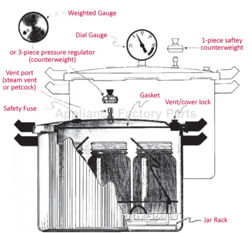 Parts For Mirro Pressure Canner industry insight