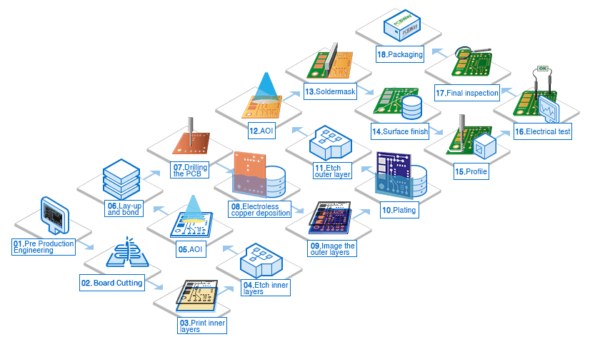 PCB Manufacturer, PCB Prototype & PCB Assembly