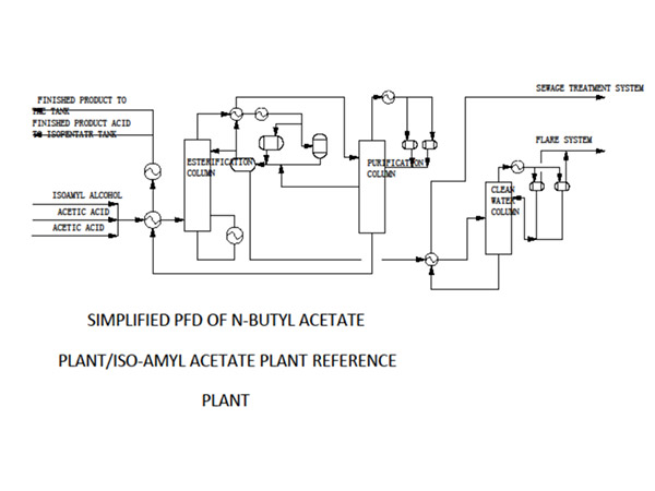 Pentyl Acetate industry insight