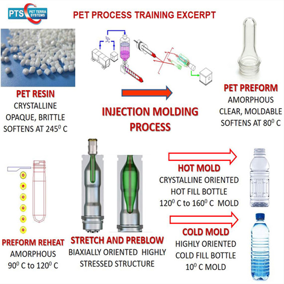 Pet Bottles Meaning industry insight