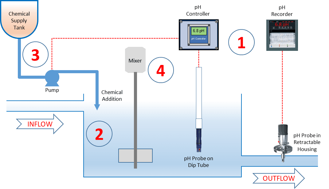Ph Meter Of Water industry insight