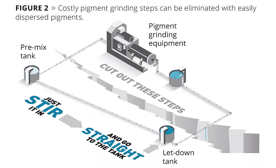 Pigment Dispersions industry insight