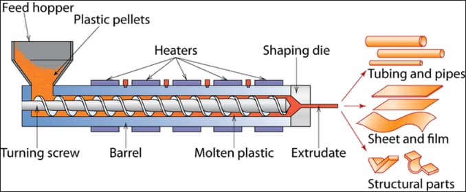 Plastic Extrusion Process industry insight