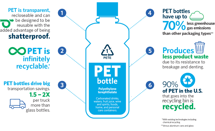 Polyethylene Terephthalate (PET) Bottle