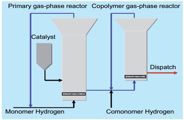 Polypropylene Copolymer industry insight