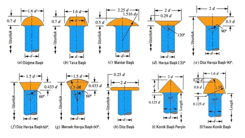 Pop Rivet Sizes industry insight