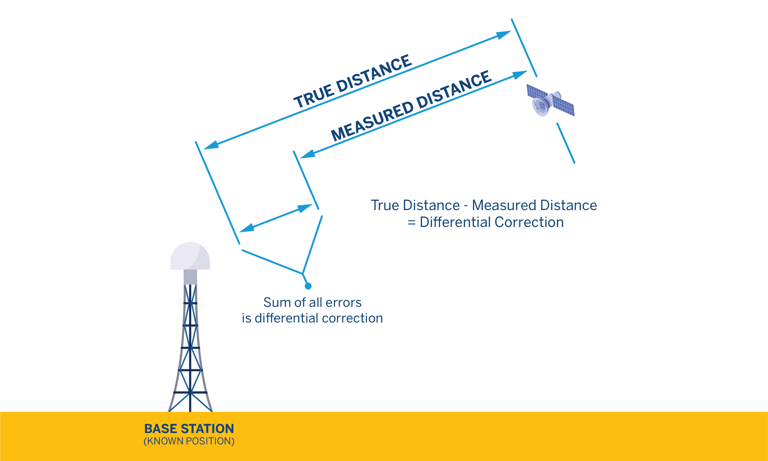 Positioning Technology from Trimble