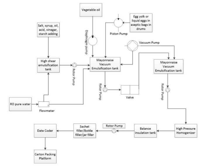 Powdered Mayonnaise industry insight