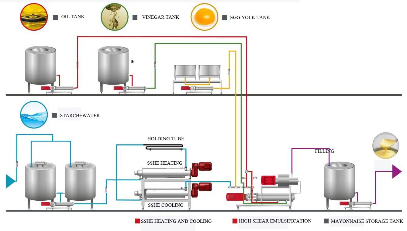 Powdered Mayonnaise industry insight