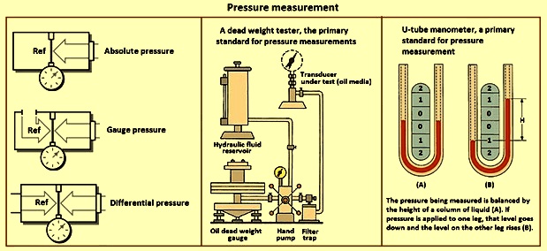 Pressure Meas. industry insight