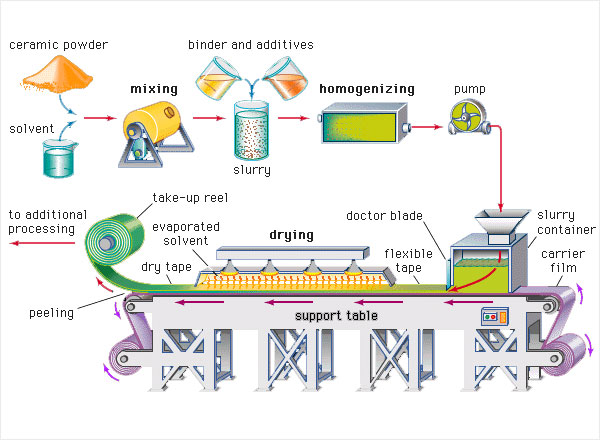 Processing Of Ceramic Materials industry insight