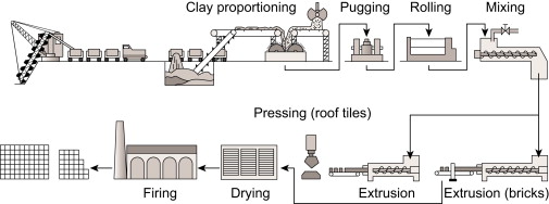 Processing Of Ceramic Materials industry insight