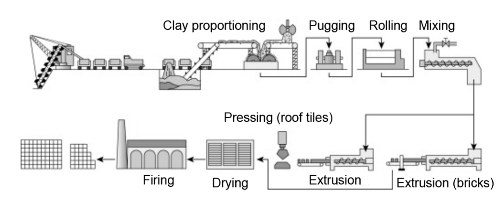 Production Process for High