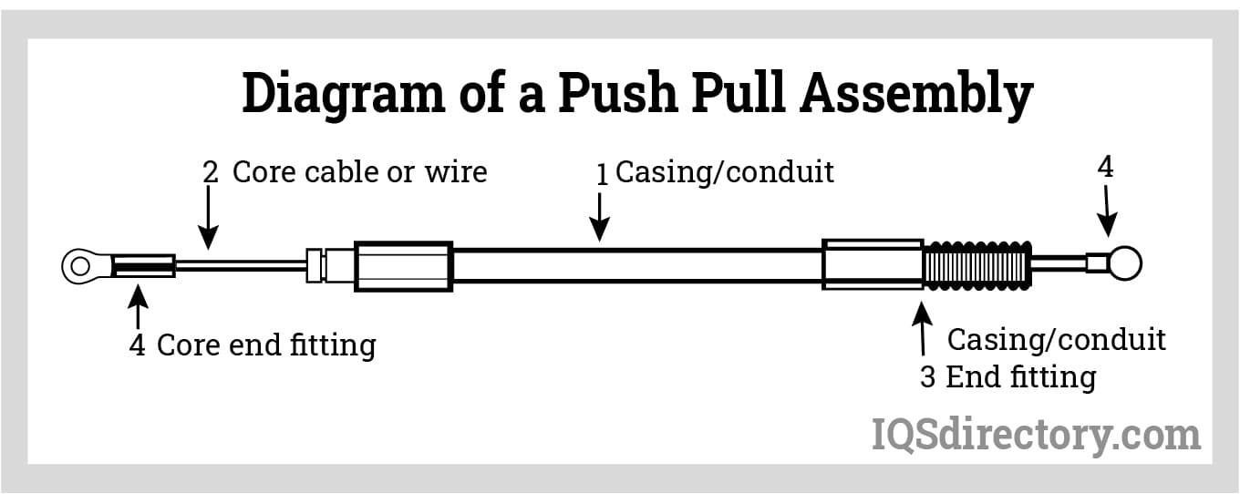 Push Pull Control Cables industry insight