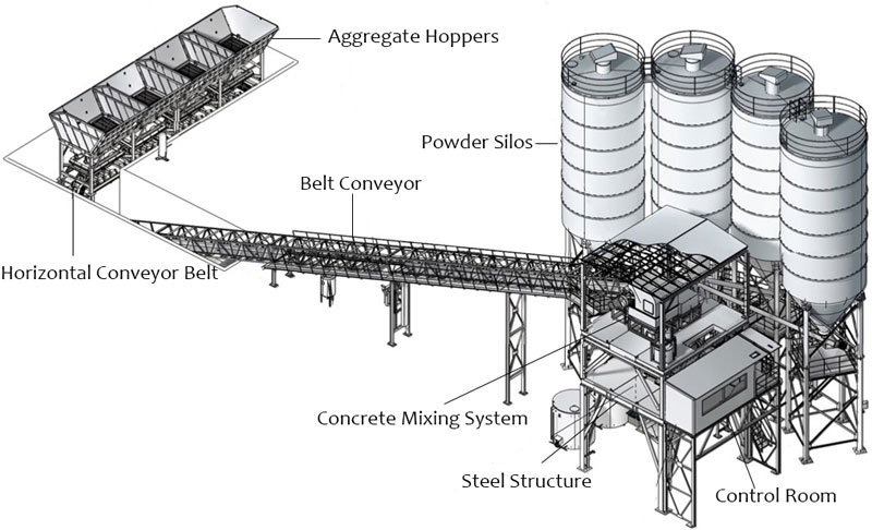 Ready Mix Concrete Plants industry insight