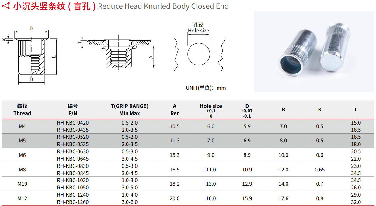 Rivnut Sizes industry insight