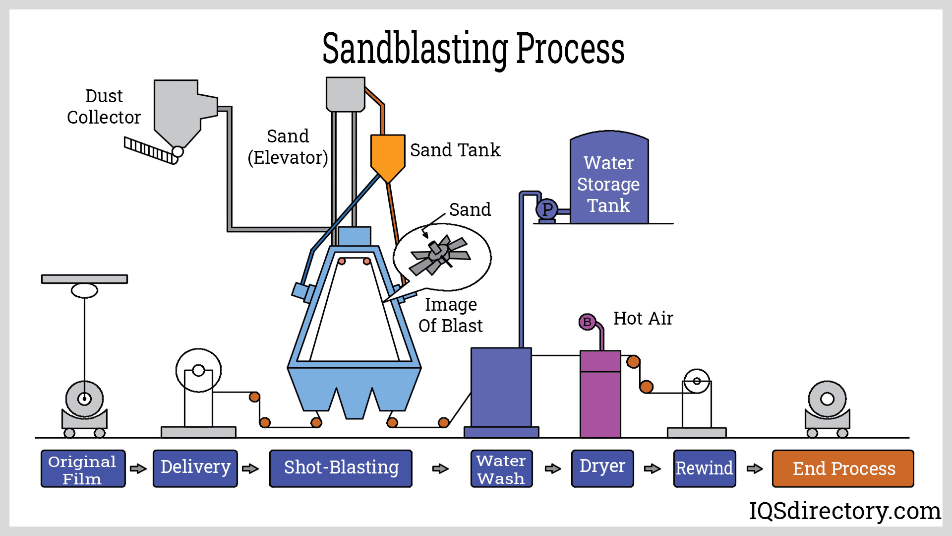 Sand Blast Equipment industry insight