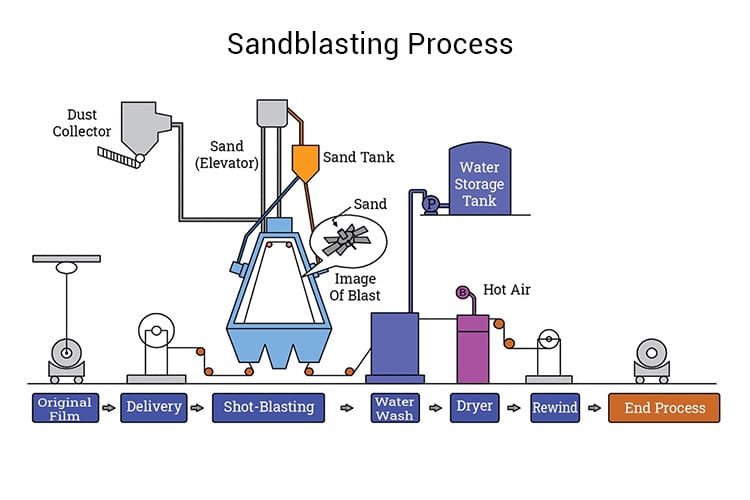 Sand Sandblasting industry insight