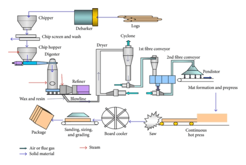 Sanded Mdf industry insight