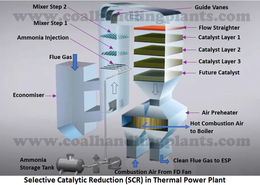 Selective Catalytic Reduction Catalyst industry insight