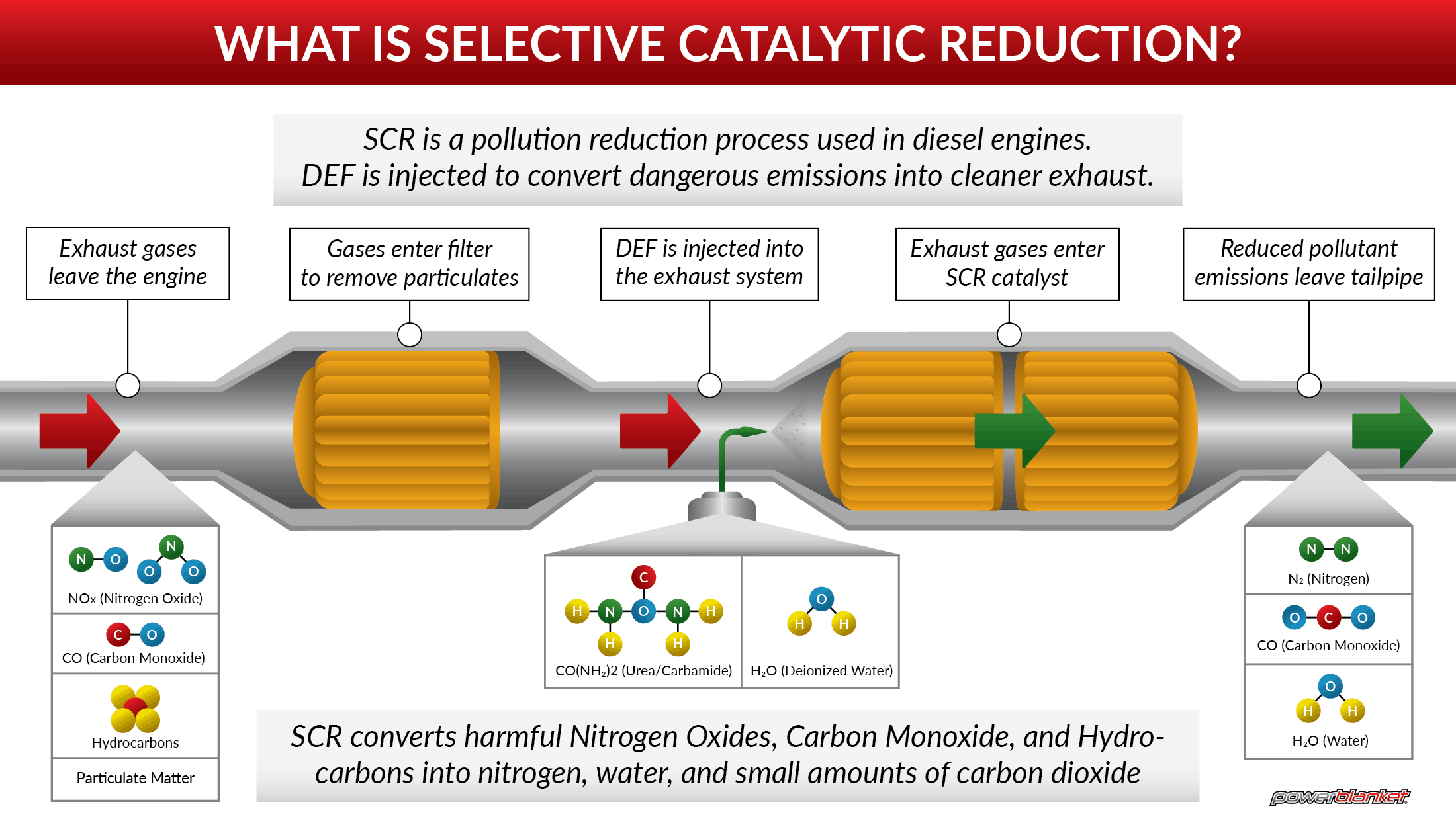 Selective Catalytic Reduction (SCR)