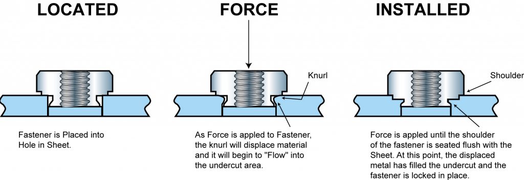 Self-Clinching Fasteners