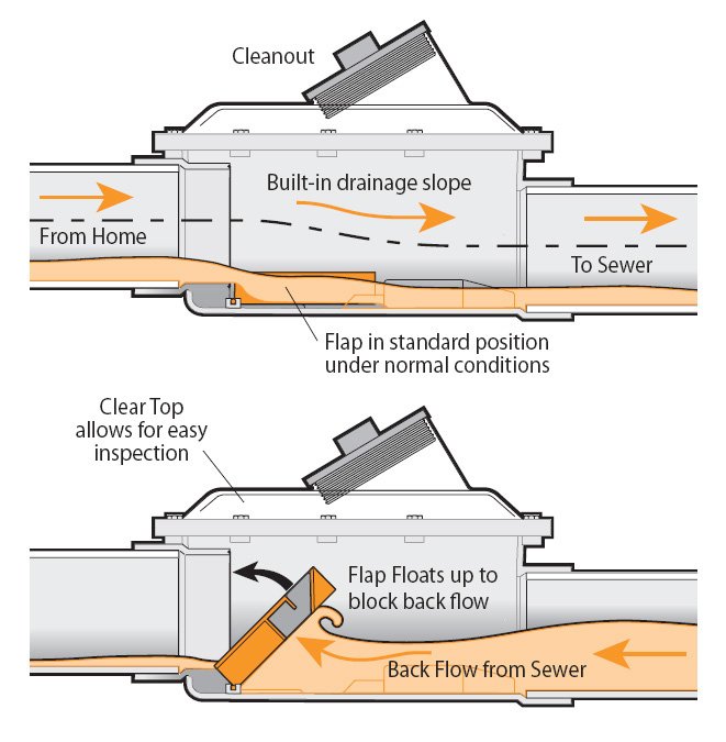 Septic Backflow Valve industry insight