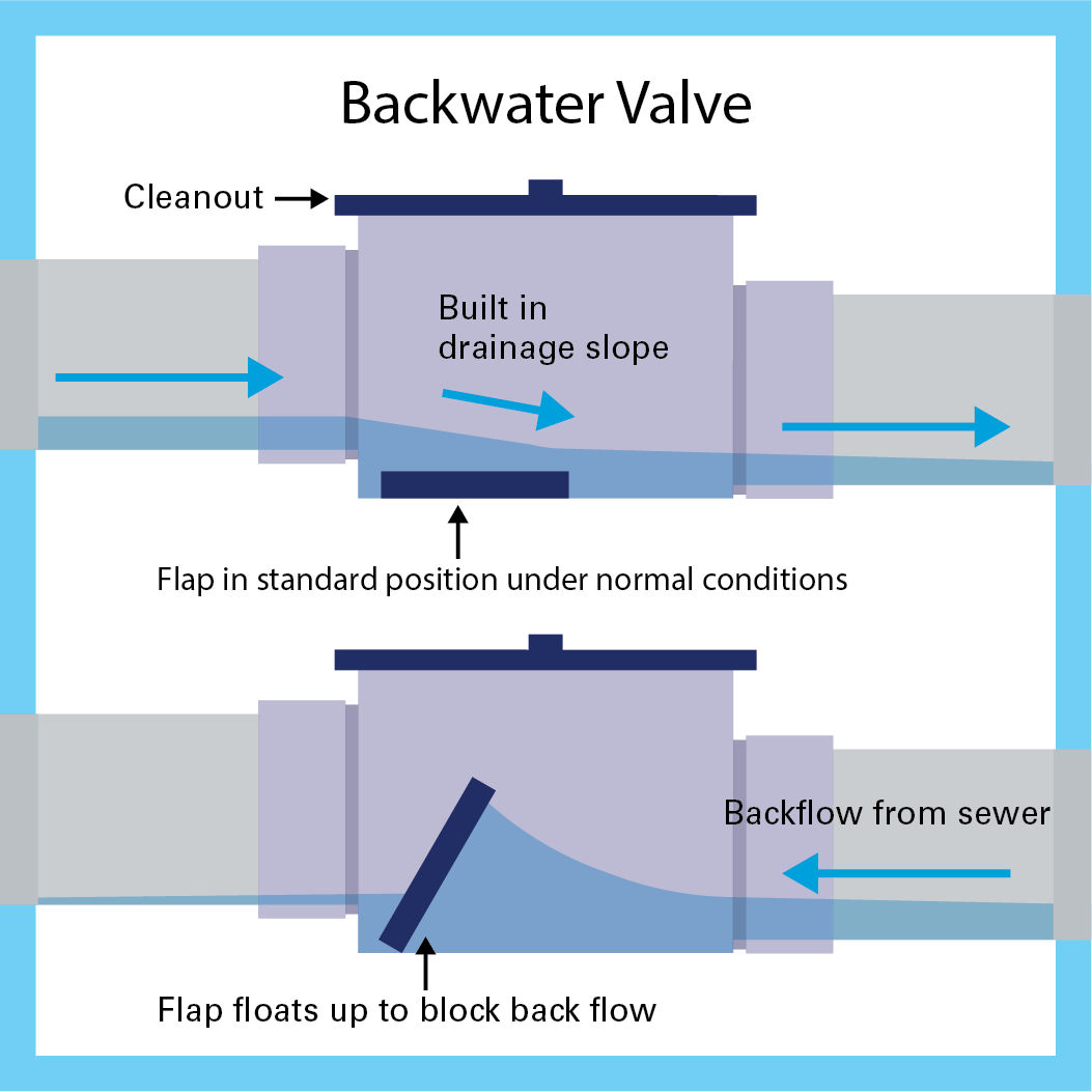 Septic Backflow Valve industry insight