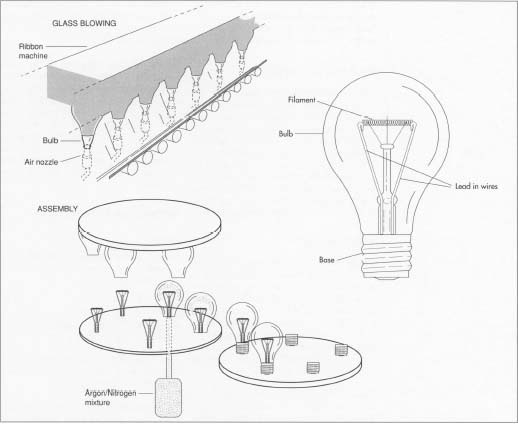 Sodium Vapor Light Bulbs industry insight