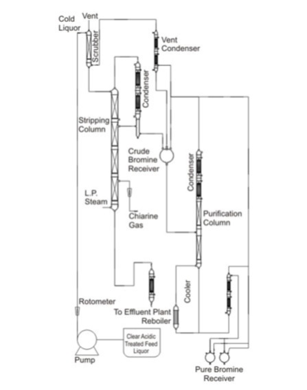 Soduim Bromide industry insight