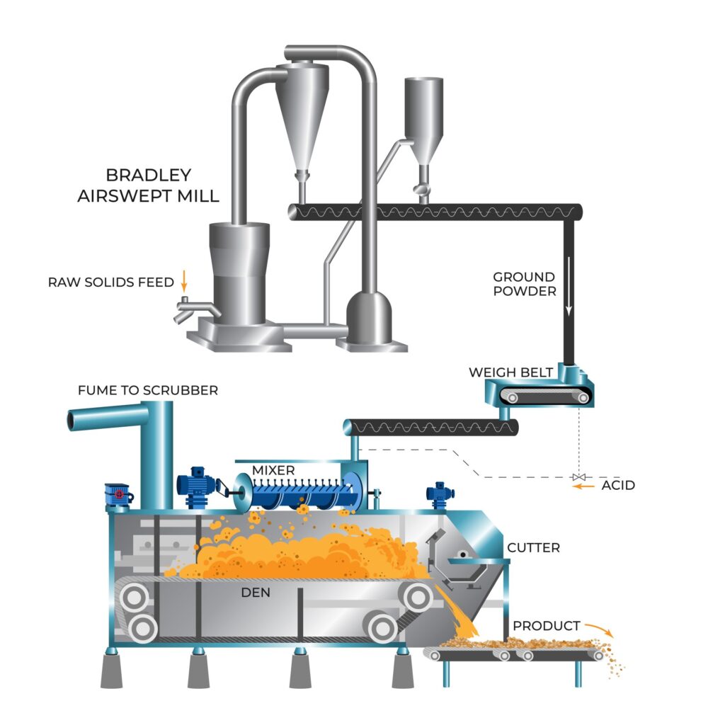 Soil Improver industry insight