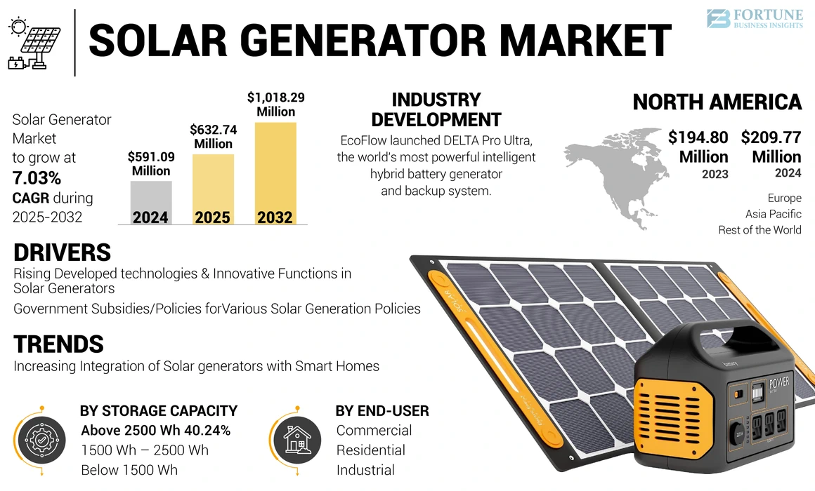 Solar Emergency Generators For The Home industry insight