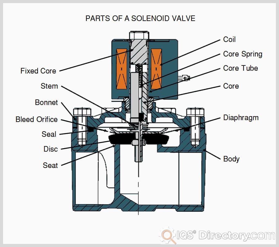 Solenoid Operated Control