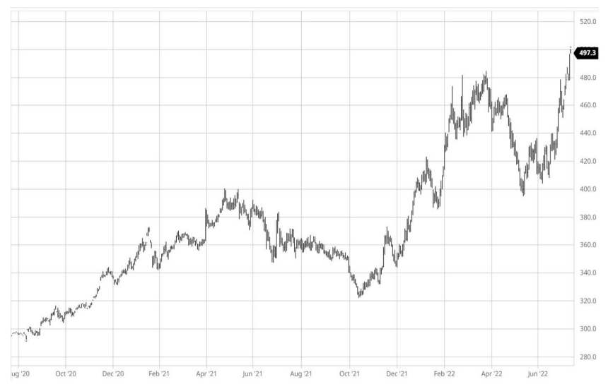 Soybean Meal Price (Any Origin) (Monthly)