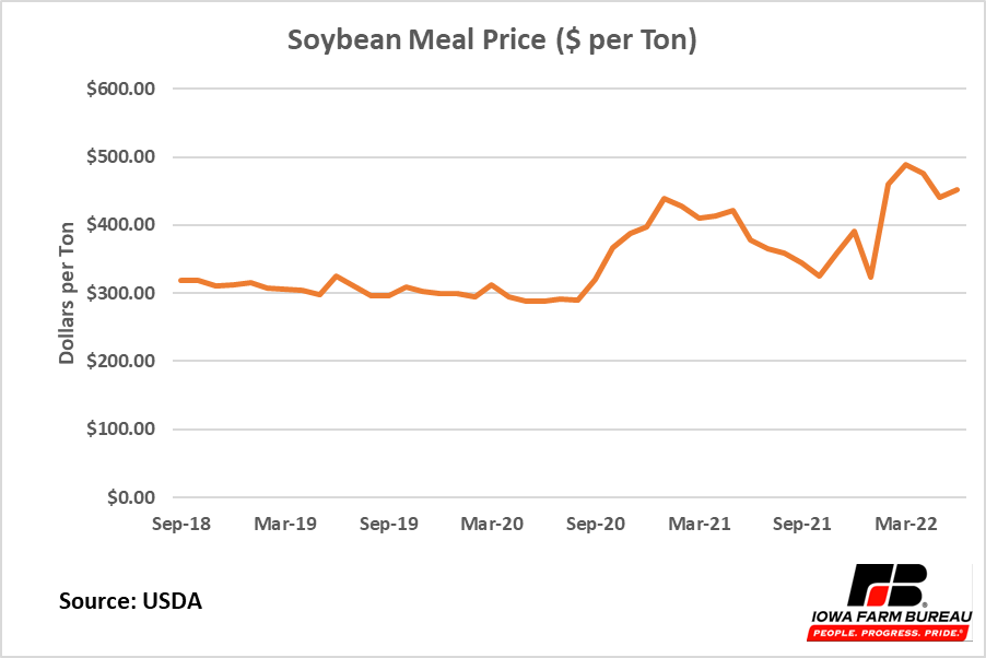 Soybean Meal Price Per Bag industry insight