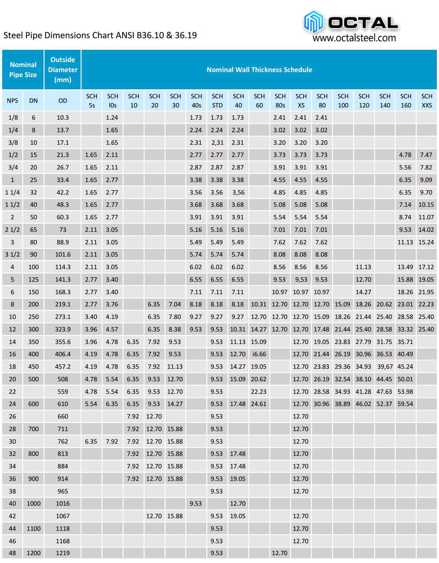 Standard Pipe Schedules and Sizes Chart Table Data