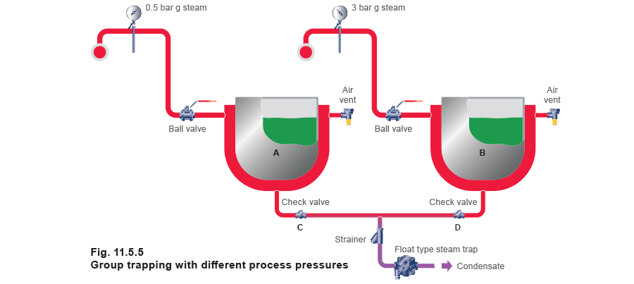 Steam Traps