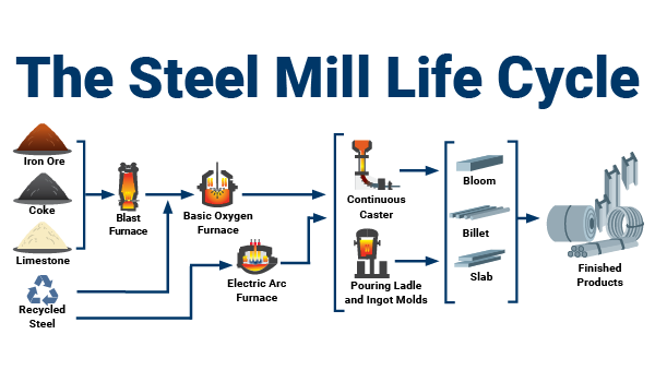 Steel Milling industry insight