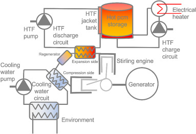 Stirling Cycle Heat Powered Fans industry insight