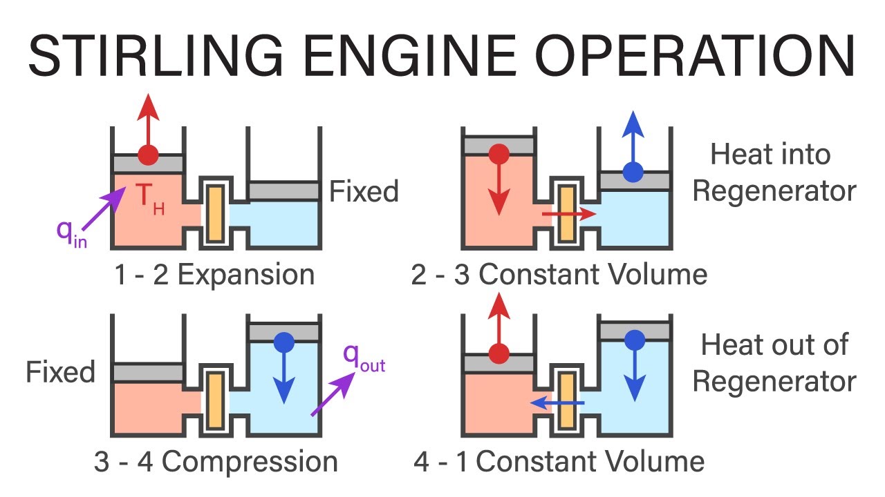 Stirling Cycle Heat Powered Fans industry insight