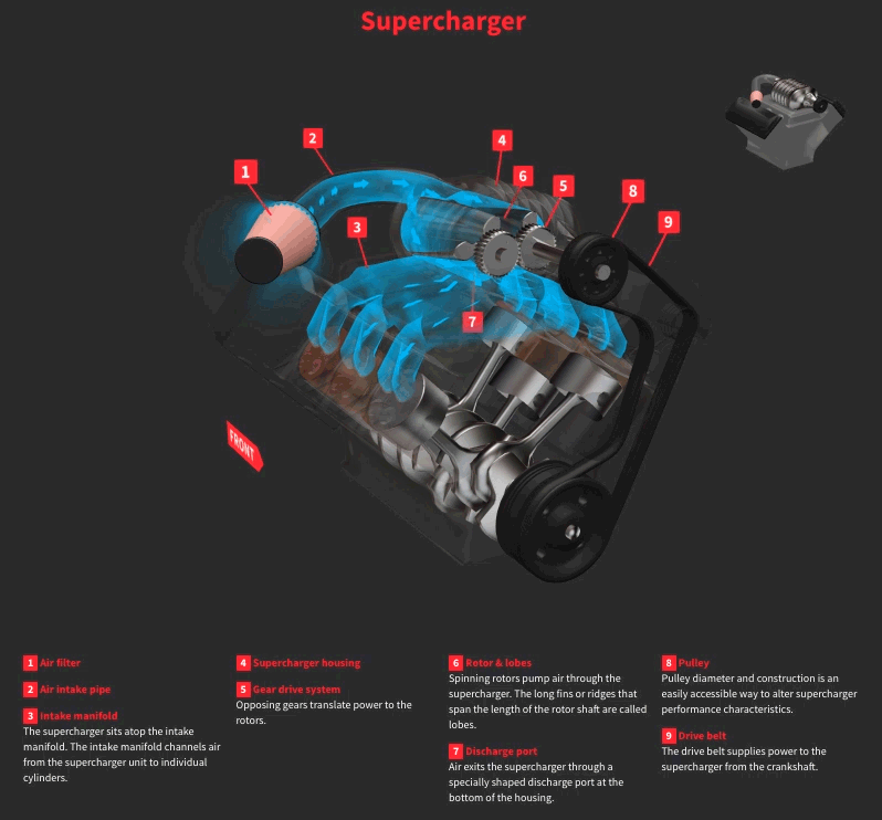 Supercharger For V8 industry insight