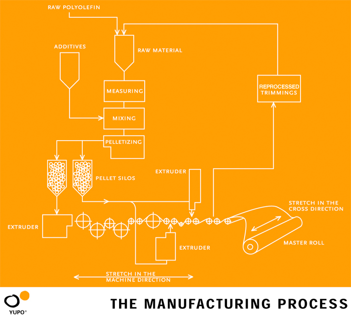 Synthetic Paper industry insight