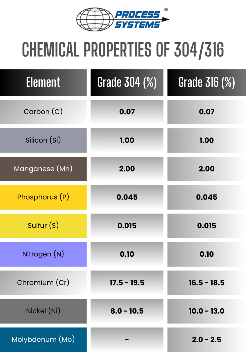 The different grades of stainless steel