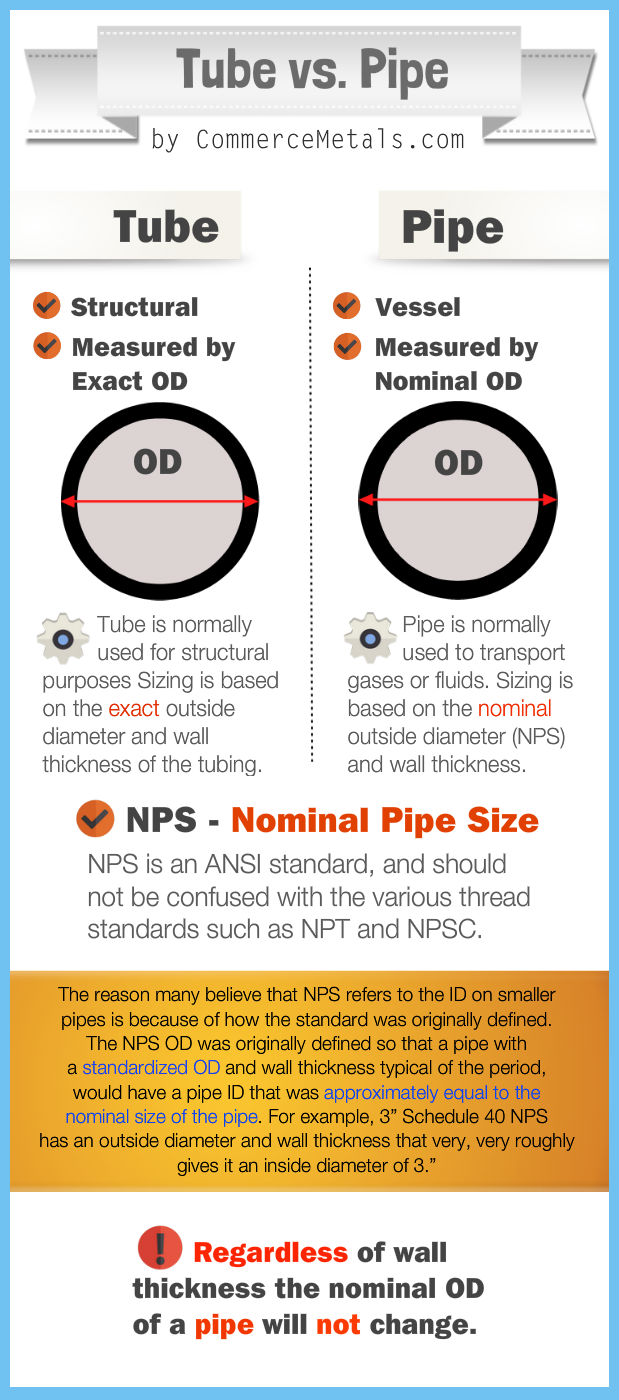 The Key Differences Between Tube and Pipe