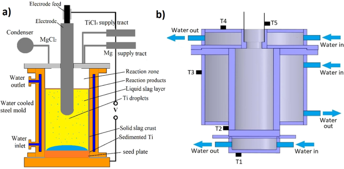 The Process of Producing Titanium