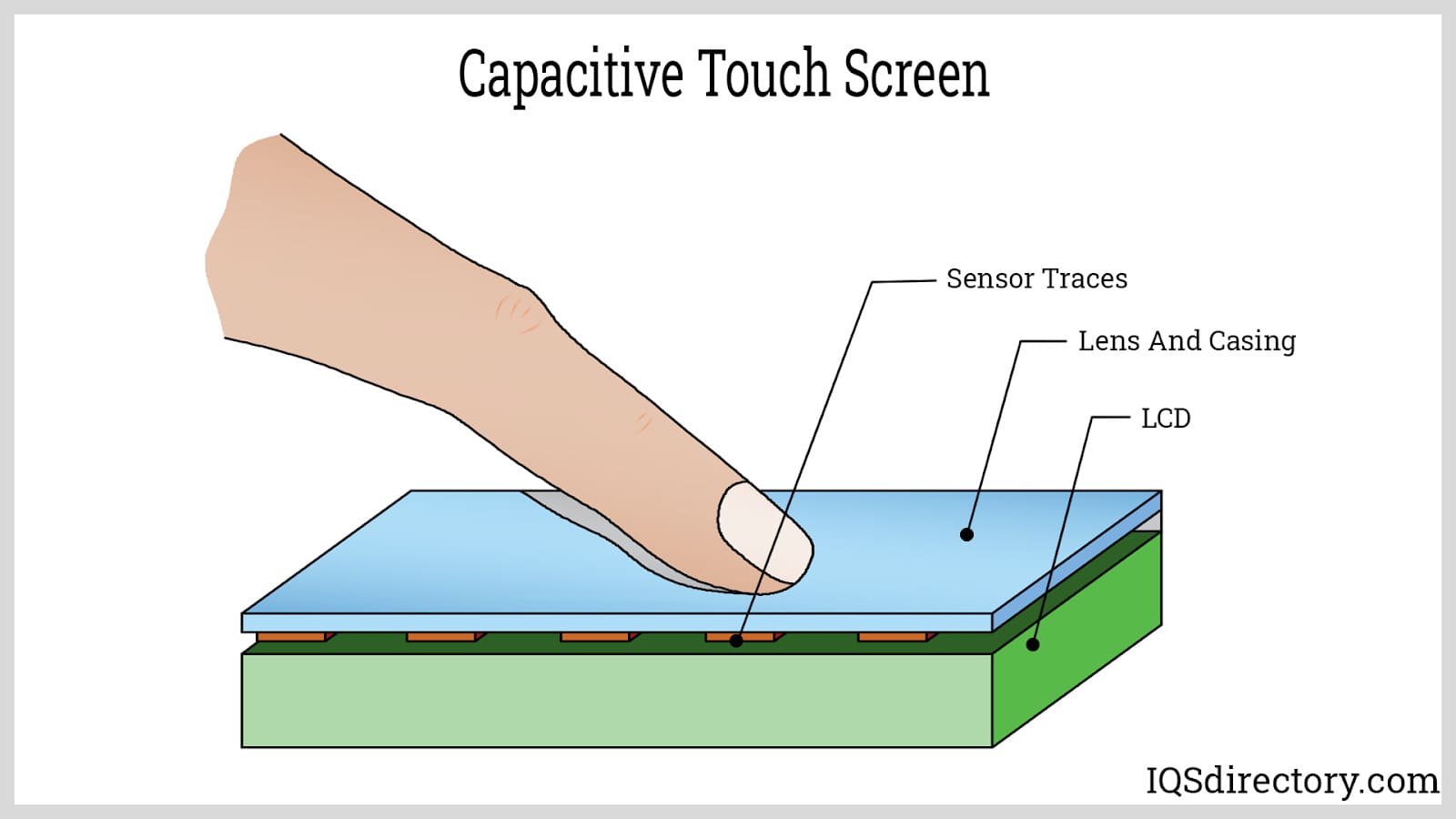 Touch the Future with Capacitive Sensing