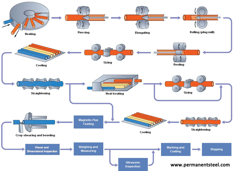 Tubing Vs Piping industry insight